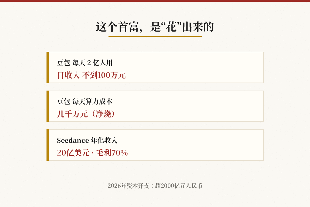 这个首富是花出来的：豆包日烧数千万，Seedance填窟窿